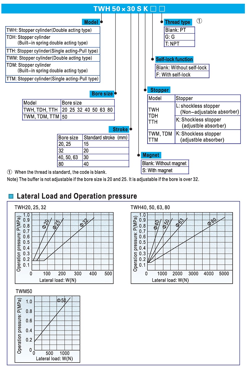 Pneumatic Stopper Cylinder TWH,TWM Ordering Code Pneumatic Stopper Cylinder TWH,TWM Ordering Code