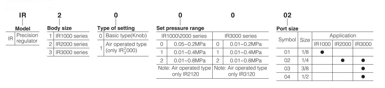 IR-Series-SMC-Precision-Air-Regulator-order-doce