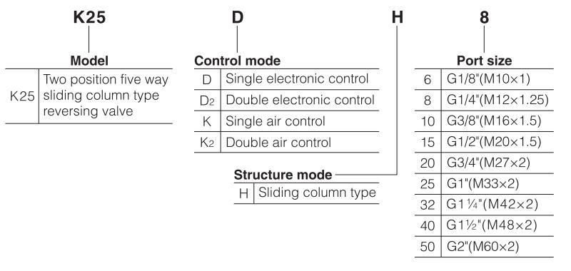 K25-D&Q-H-Series-high-flow-heavy-duty-solenoid-valve-ordering-code