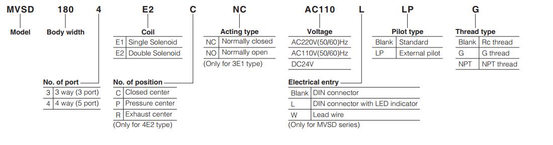 MVSC-180 Air solenoid valve order code