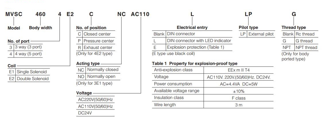 MVSC460- Pneumatic solenoid valve order code