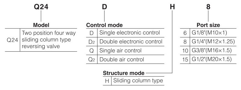 Q24D2H-Series-high-flow-heavy-duty-Pneumatic-solenoid-valve-ordering-code