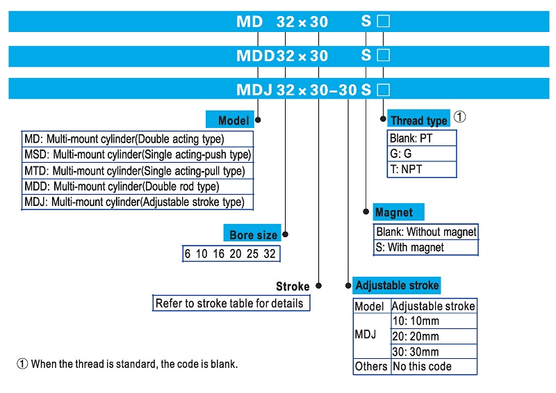 Multi-Mount MD Pneumatic Compact Cylinder Ordering Code