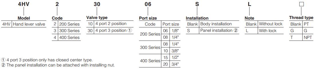 4HV-4HVL Rotary Manual Operated Valve Ordering Code