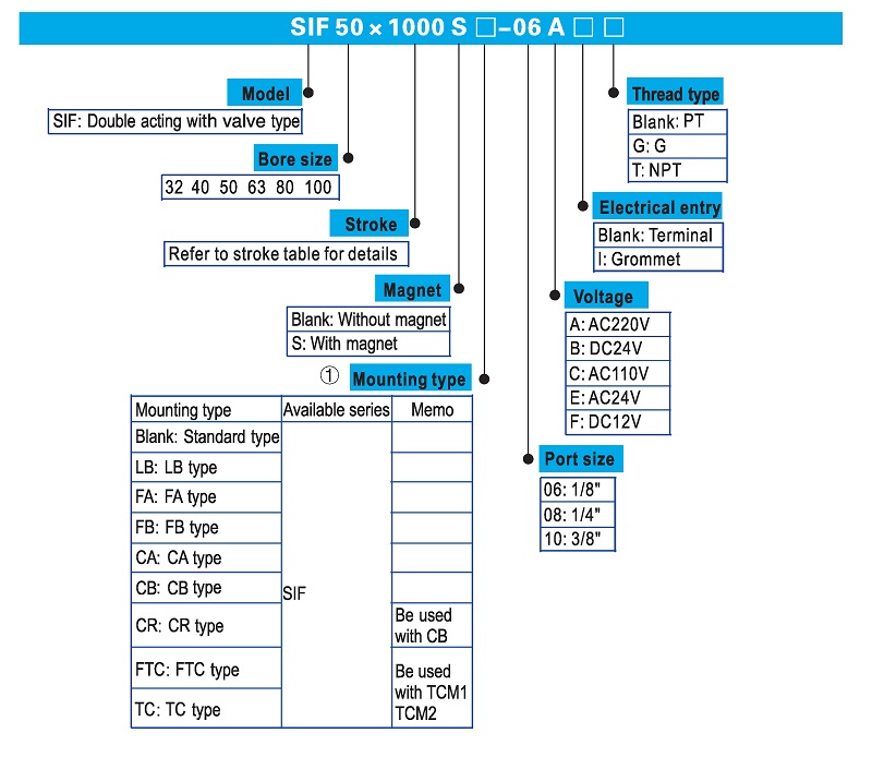 SIF Standard Pneumatic Ram Air Cylinder With Solenoid valve Ordering code