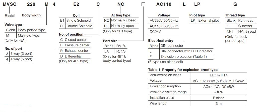 MVSC-220 Pneumatic Pilot valve order code
