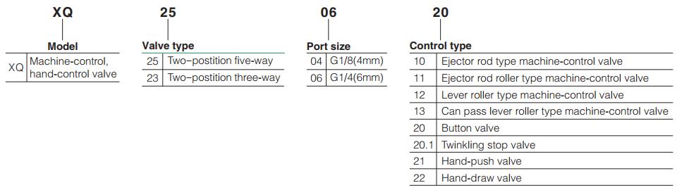 XQ Series Air Toggle Switch Toggle Valve Ordering Code