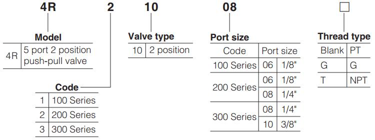 4R Manual Operated Push Valve Ordering code