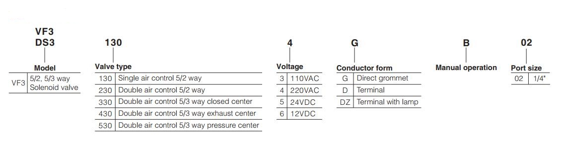 VF3000 Series Electric Solenoid Air Valve Order Code