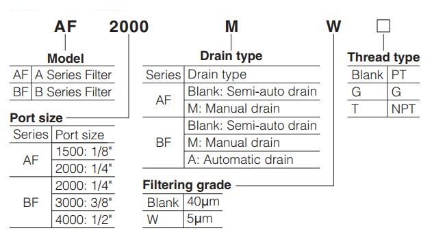 AF-BF-Series-AIRTAC-Air-Filter-Ordering-Code
