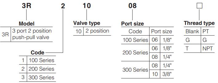 3R Manual Operated Push Pull Valve Ordering Code